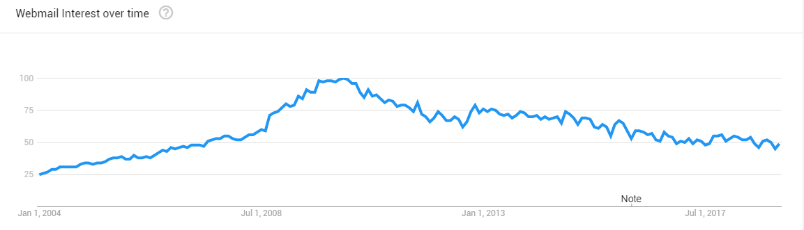 Google Trends: worldwide interest in "Webmail" rises through 2009, then declines steadily to 2019
